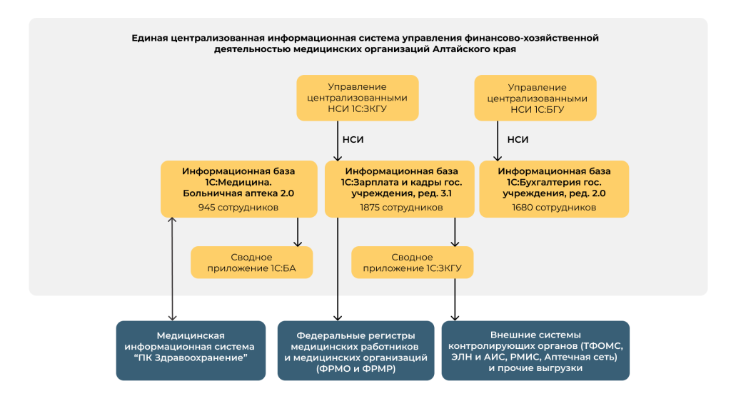 Создание и внедрение единой централизованной информационной системы управление ФХД медицинских организаций Алтайского края