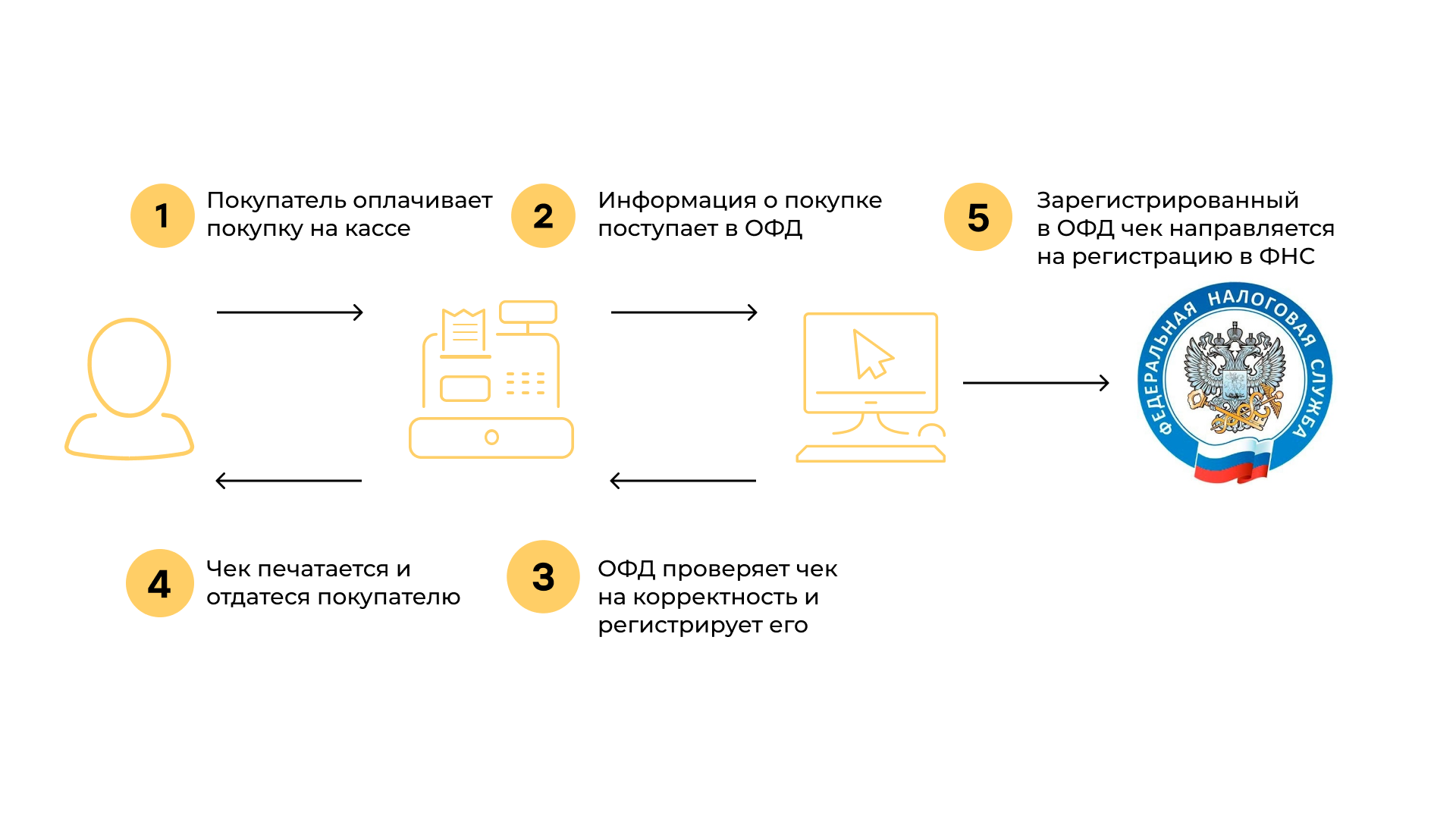 ТОП-11 онлайн-касс в 2022 году | Форус