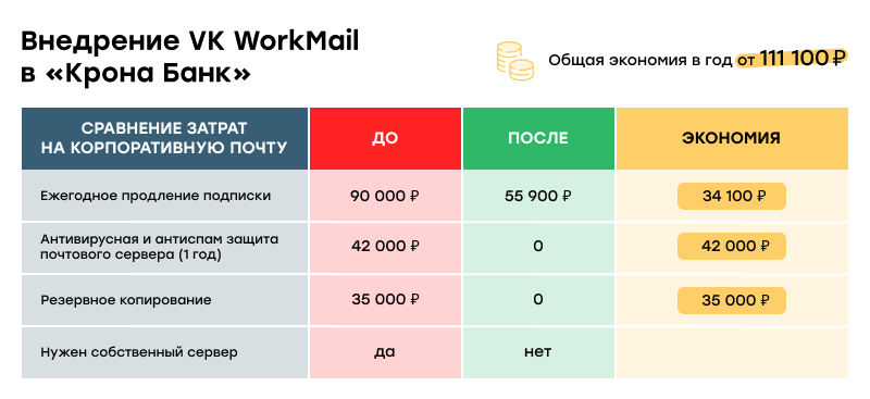 Kак "Крона-Банк" перешёл на корпоративную почту VK WorkMail и сократил расходы на ИТ-инфраструктуру