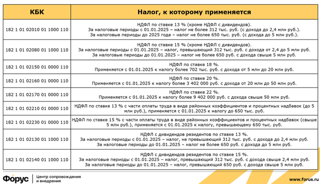 КБК по НДФЛ в 2025 году