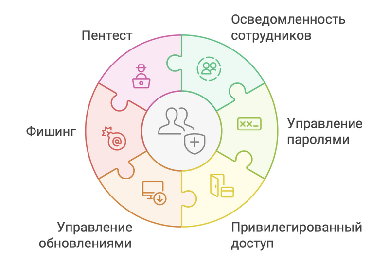 Концепция информационной безопасности "6P" – прочный фундамент защиты