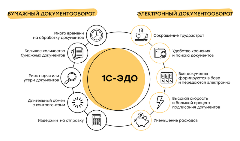 Как сделать электронный документооборот. Бумажный и электронный документооборот. Бумажный документооборот и электронный документооборот. Сокращение бумажного документооборота. Бумажные и электронные документы.